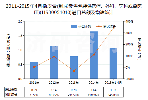2011-2015年4月橡皮膏(制成零售包裝供醫(yī)療、外科、牙科或獸醫(yī)用)(HS30051010)進口總額及增速統(tǒng)計